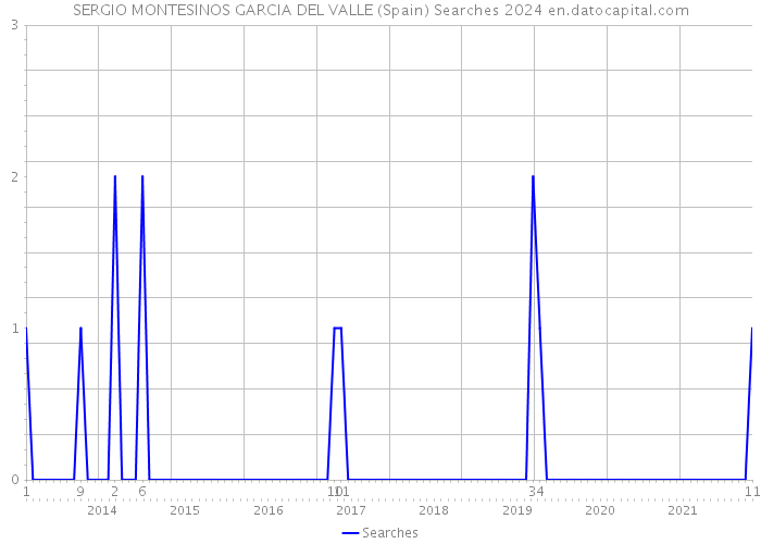 SERGIO MONTESINOS GARCIA DEL VALLE (Spain) Searches 2024 