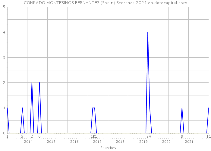 CONRADO MONTESINOS FERNANDEZ (Spain) Searches 2024 
