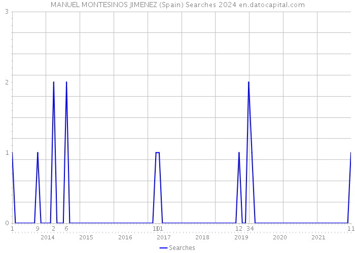 MANUEL MONTESINOS JIMENEZ (Spain) Searches 2024 