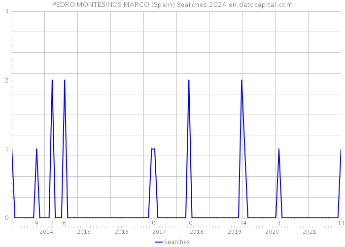 PEDRO MONTESINOS MARCO (Spain) Searches 2024 