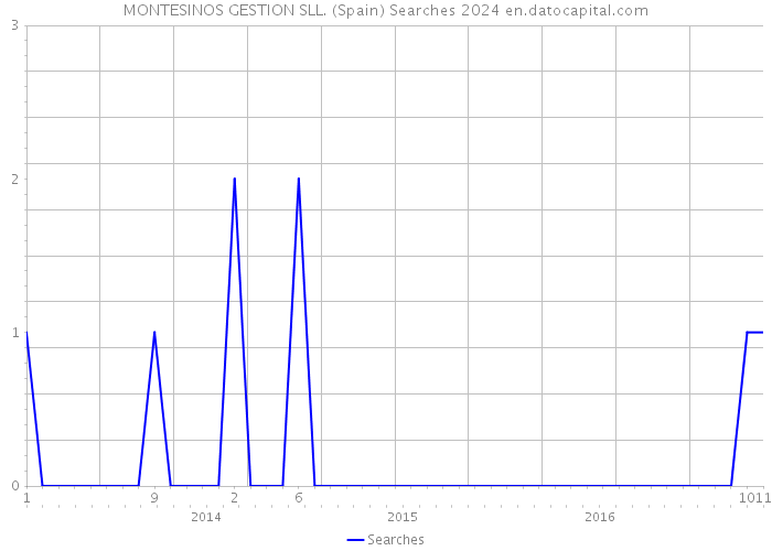 MONTESINOS GESTION SLL. (Spain) Searches 2024 
