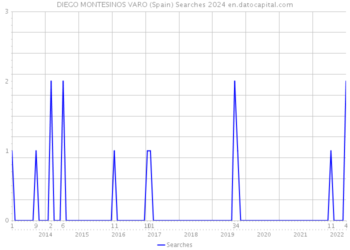 DIEGO MONTESINOS VARO (Spain) Searches 2024 