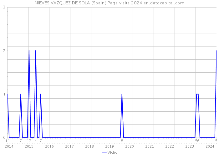 NIEVES VAZQUEZ DE SOLA (Spain) Page visits 2024 