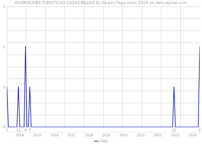 INVERSIONES TURISTICAS CASAS BELLAS SL (Spain) Page visits 2024 