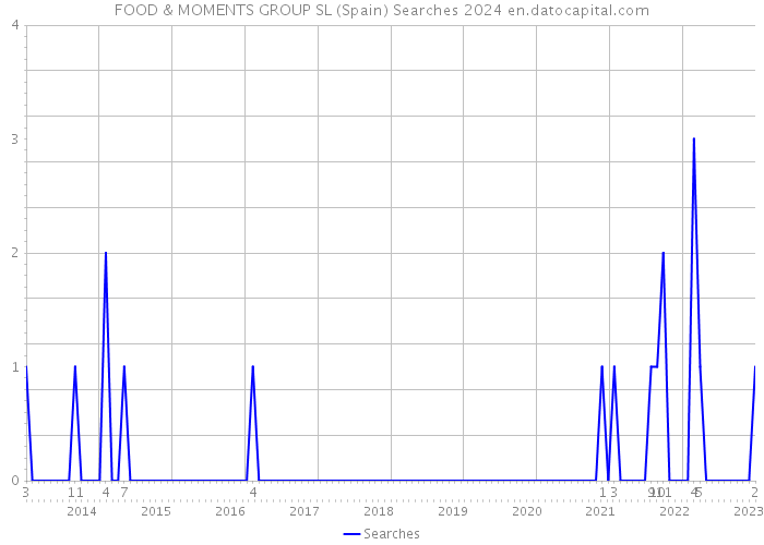 FOOD & MOMENTS GROUP SL (Spain) Searches 2024 