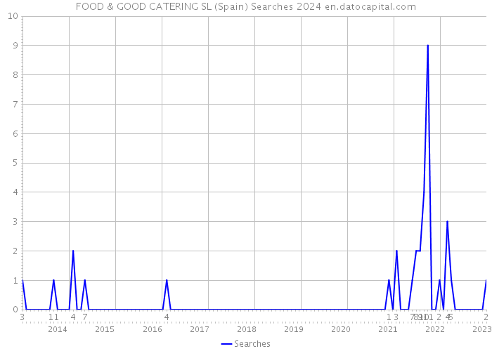 FOOD & GOOD CATERING SL (Spain) Searches 2024 