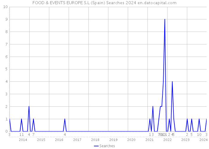 FOOD & EVENTS EUROPE S.L (Spain) Searches 2024 