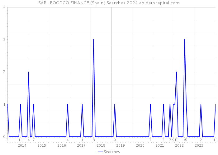 SARL FOODCO FINANCE (Spain) Searches 2024 