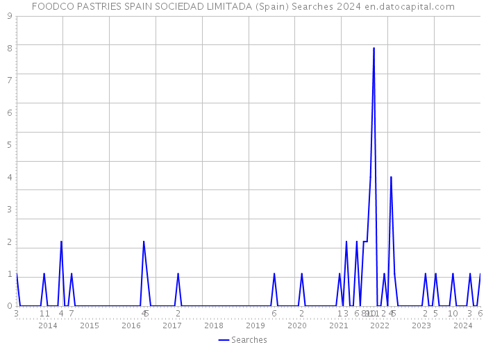 FOODCO PASTRIES SPAIN SOCIEDAD LIMITADA (Spain) Searches 2024 