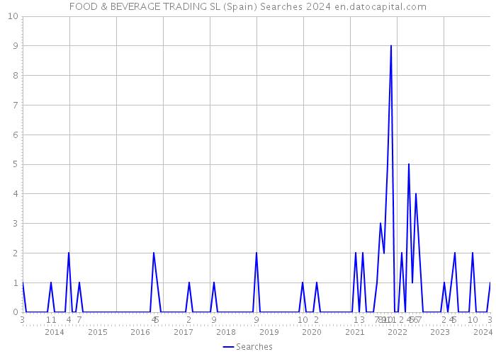FOOD & BEVERAGE TRADING SL (Spain) Searches 2024 