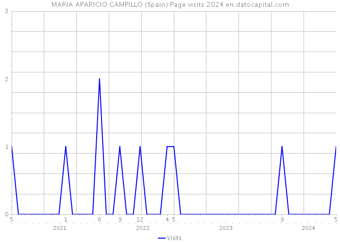 MARIA APARICIO CAMPILLO (Spain) Page visits 2024 