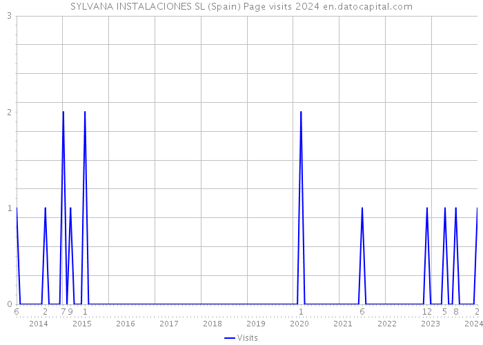 SYLVANA INSTALACIONES SL (Spain) Page visits 2024 