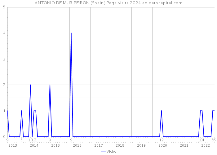 ANTONIO DE MUR PEIRON (Spain) Page visits 2024 