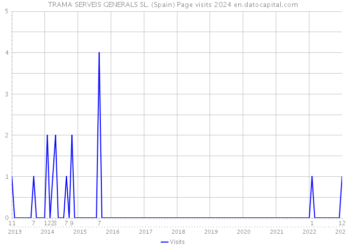 TRAMA SERVEIS GENERALS SL. (Spain) Page visits 2024 