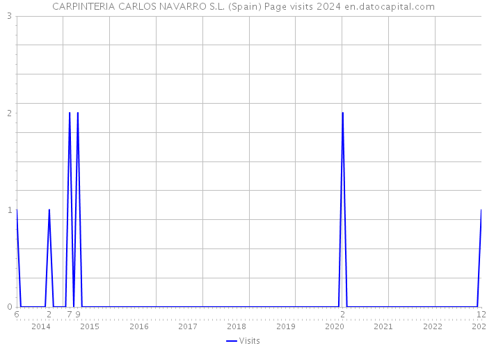 CARPINTERIA CARLOS NAVARRO S.L. (Spain) Page visits 2024 