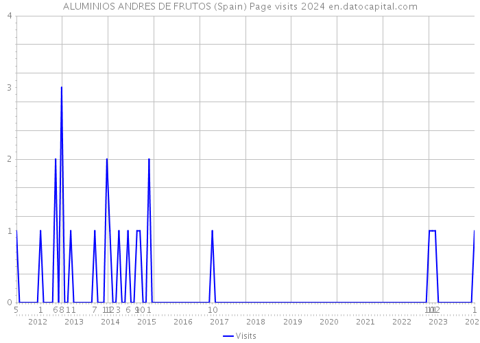 ALUMINIOS ANDRES DE FRUTOS (Spain) Page visits 2024 