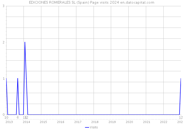 EDICIONES ROMERALES SL (Spain) Page visits 2024 