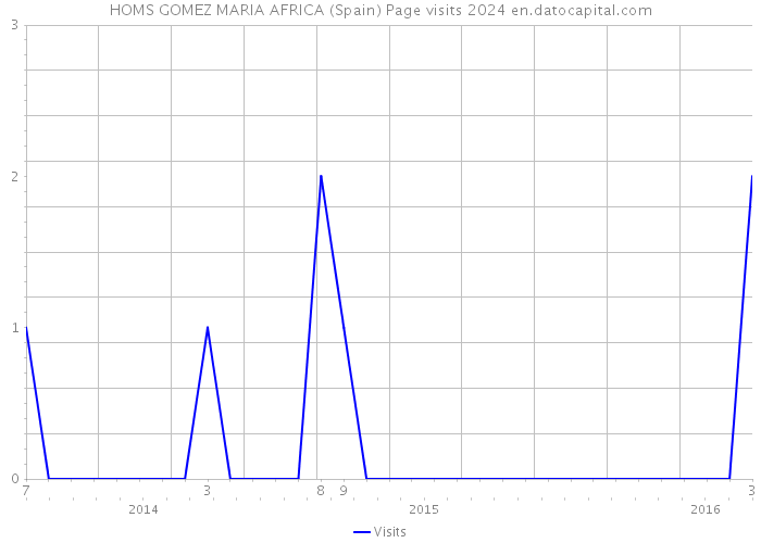 HOMS GOMEZ MARIA AFRICA (Spain) Page visits 2024 