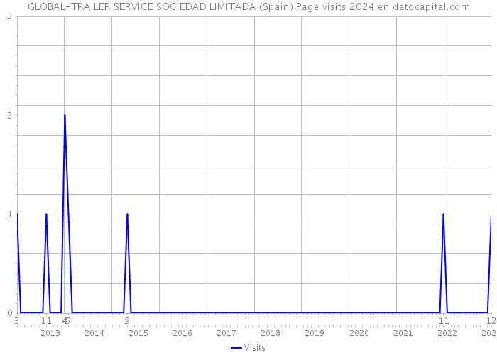 GLOBAL-TRAILER SERVICE SOCIEDAD LIMITADA (Spain) Page visits 2024 