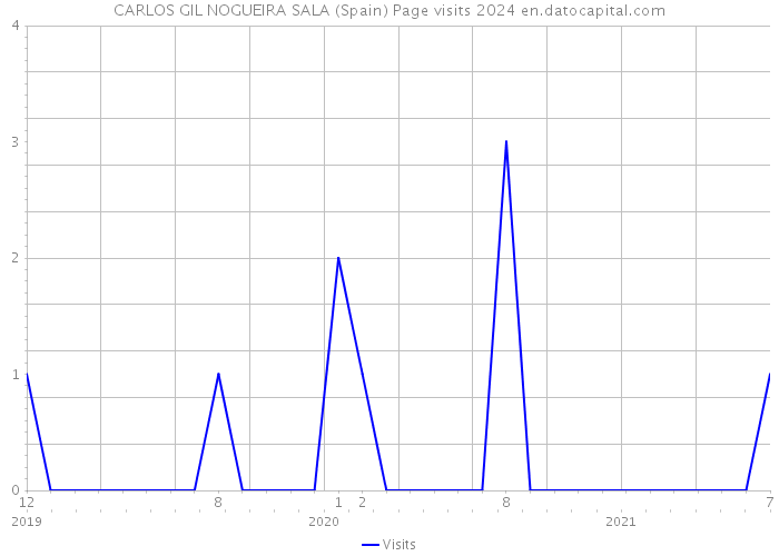CARLOS GIL NOGUEIRA SALA (Spain) Page visits 2024 