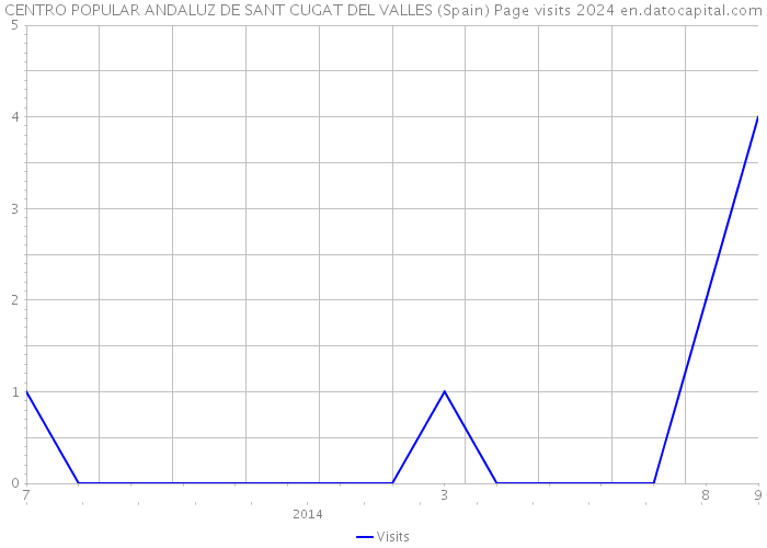 CENTRO POPULAR ANDALUZ DE SANT CUGAT DEL VALLES (Spain) Page visits 2024 