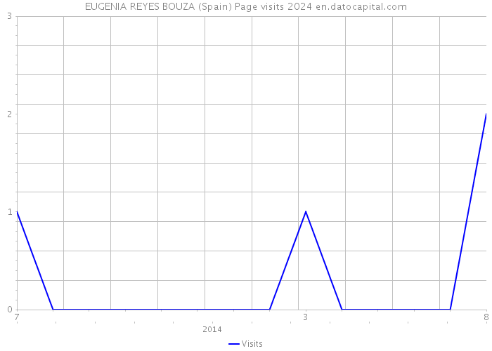 EUGENIA REYES BOUZA (Spain) Page visits 2024 