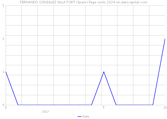 FERNANDO GONZALEZ SALA FORT (Spain) Page visits 2024 