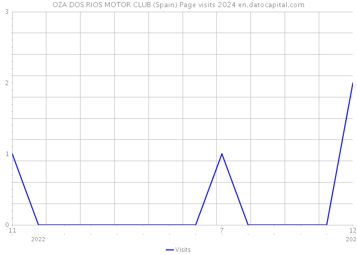 OZA DOS RIOS MOTOR CLUB (Spain) Page visits 2024 