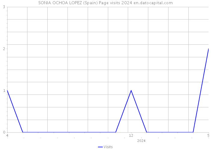SONIA OCHOA LOPEZ (Spain) Page visits 2024 