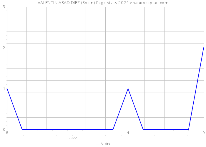VALENTIN ABAD DIEZ (Spain) Page visits 2024 
