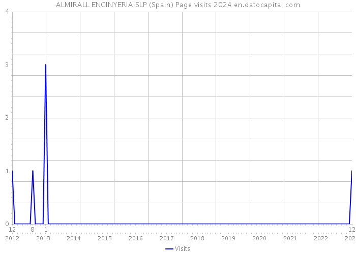 ALMIRALL ENGINYERIA SLP (Spain) Page visits 2024 