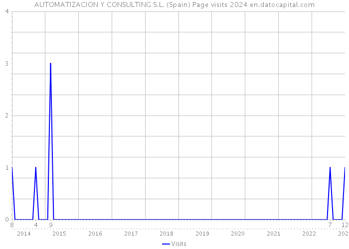 AUTOMATIZACION Y CONSULTING S.L. (Spain) Page visits 2024 