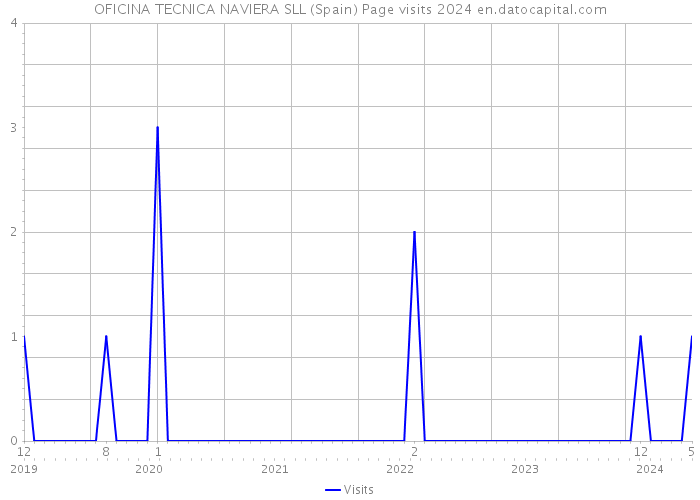 OFICINA TECNICA NAVIERA SLL (Spain) Page visits 2024 