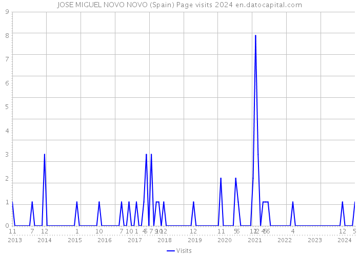 JOSE MIGUEL NOVO NOVO (Spain) Page visits 2024 