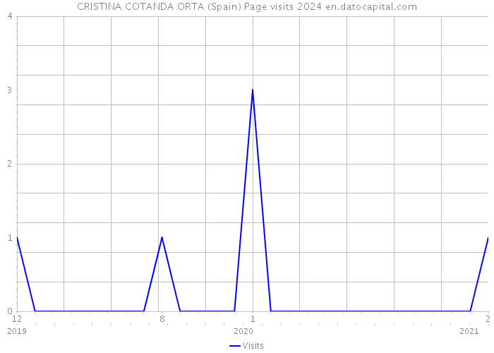 CRISTINA COTANDA ORTA (Spain) Page visits 2024 