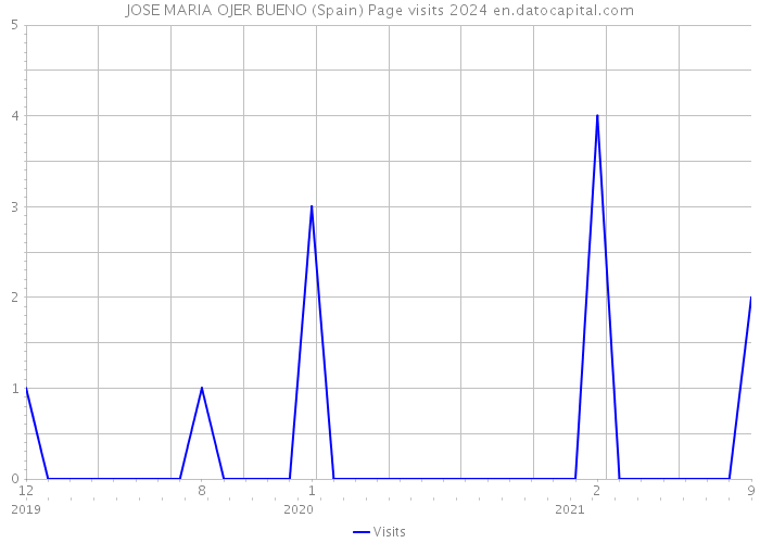 JOSE MARIA OJER BUENO (Spain) Page visits 2024 