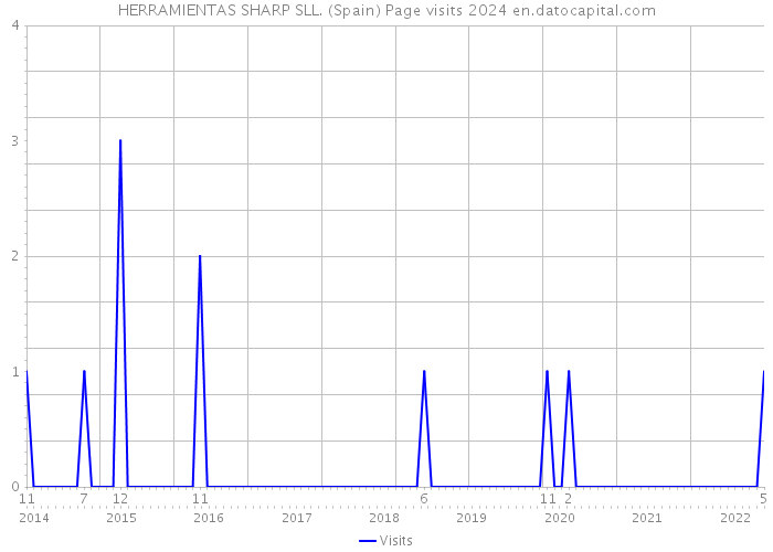 HERRAMIENTAS SHARP SLL. (Spain) Page visits 2024 