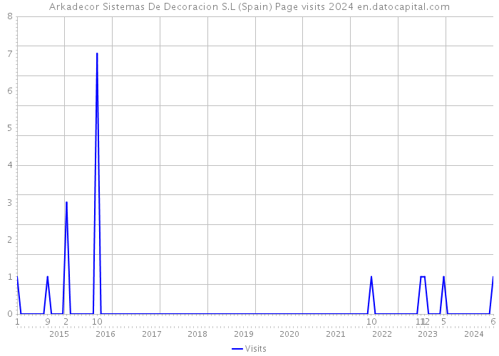 Arkadecor Sistemas De Decoracion S.L (Spain) Page visits 2024 