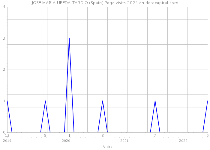 JOSE MARIA UBEDA TARDIO (Spain) Page visits 2024 