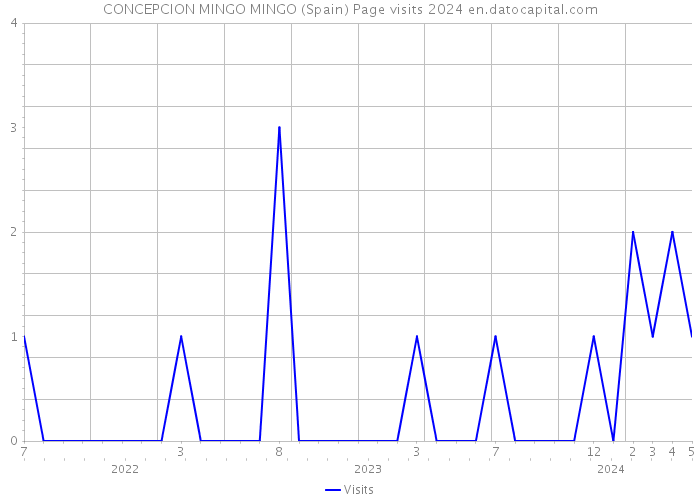 CONCEPCION MINGO MINGO (Spain) Page visits 2024 