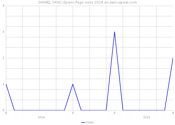 DANIEL YANG (Spain) Page visits 2024 