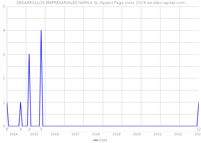 DESARROLLOS EMPRESARIALES NARILA SL (Spain) Page visits 2024 