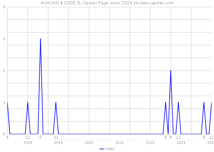 AVAGAN & LODE SL (Spain) Page visits 2024 