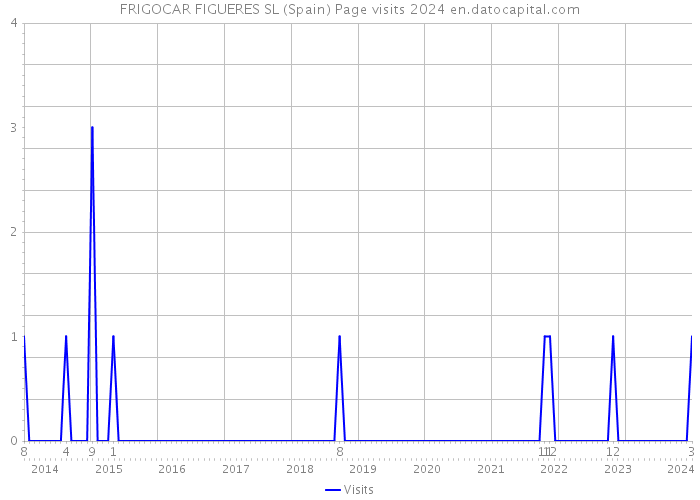 FRIGOCAR FIGUERES SL (Spain) Page visits 2024 