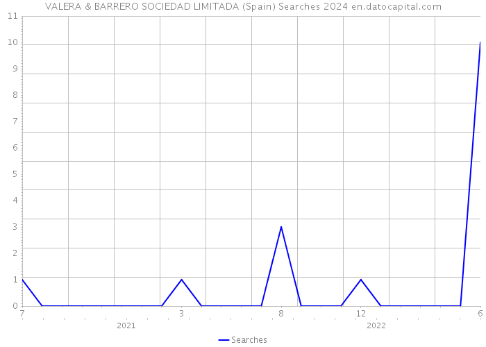 VALERA & BARRERO SOCIEDAD LIMITADA (Spain) Searches 2024 