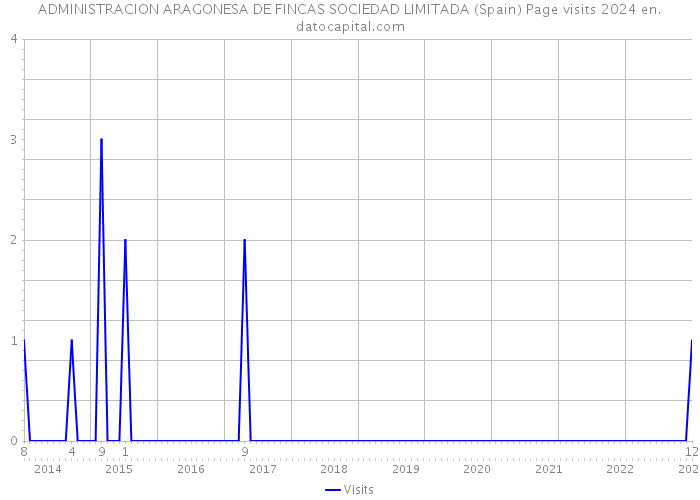 ADMINISTRACION ARAGONESA DE FINCAS SOCIEDAD LIMITADA (Spain) Page visits 2024 