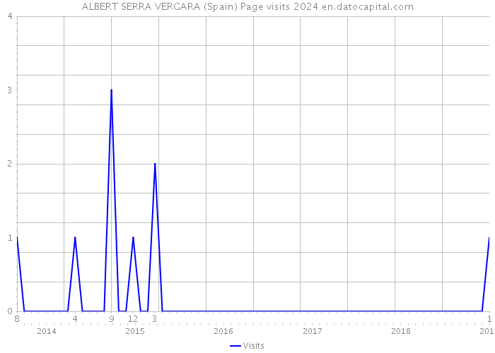 ALBERT SERRA VERGARA (Spain) Page visits 2024 