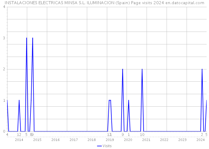 INSTALACIONES ELECTRICAS MINSA S.L. ILUMINACION (Spain) Page visits 2024 