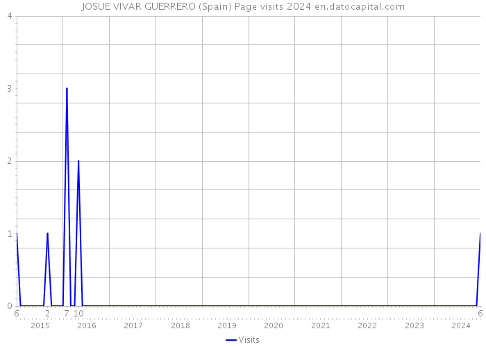 JOSUE VIVAR GUERRERO (Spain) Page visits 2024 