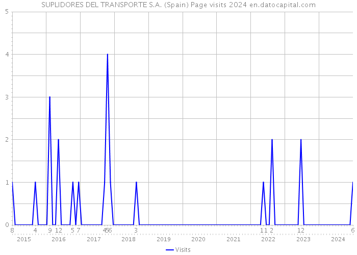 SUPLIDORES DEL TRANSPORTE S.A. (Spain) Page visits 2024 